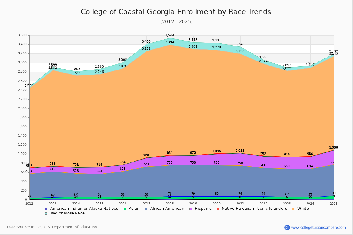 College of Coastal Georgia Enrollment by Race Trends Chart