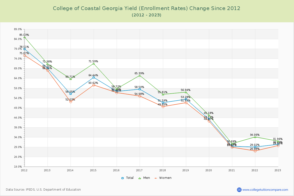 College of Coastal Georgia Yield (Enrollment Rate) Changes Chart