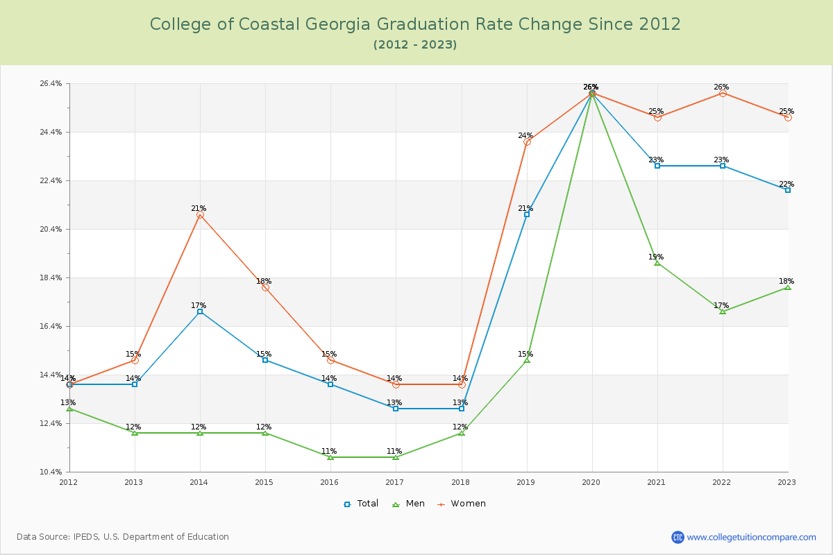 College of Coastal Georgia Graduation Rate Changes Chart