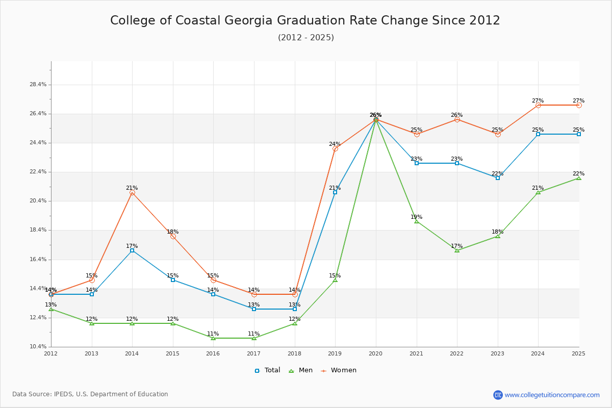 College of Coastal Georgia Graduation Rate Changes Chart