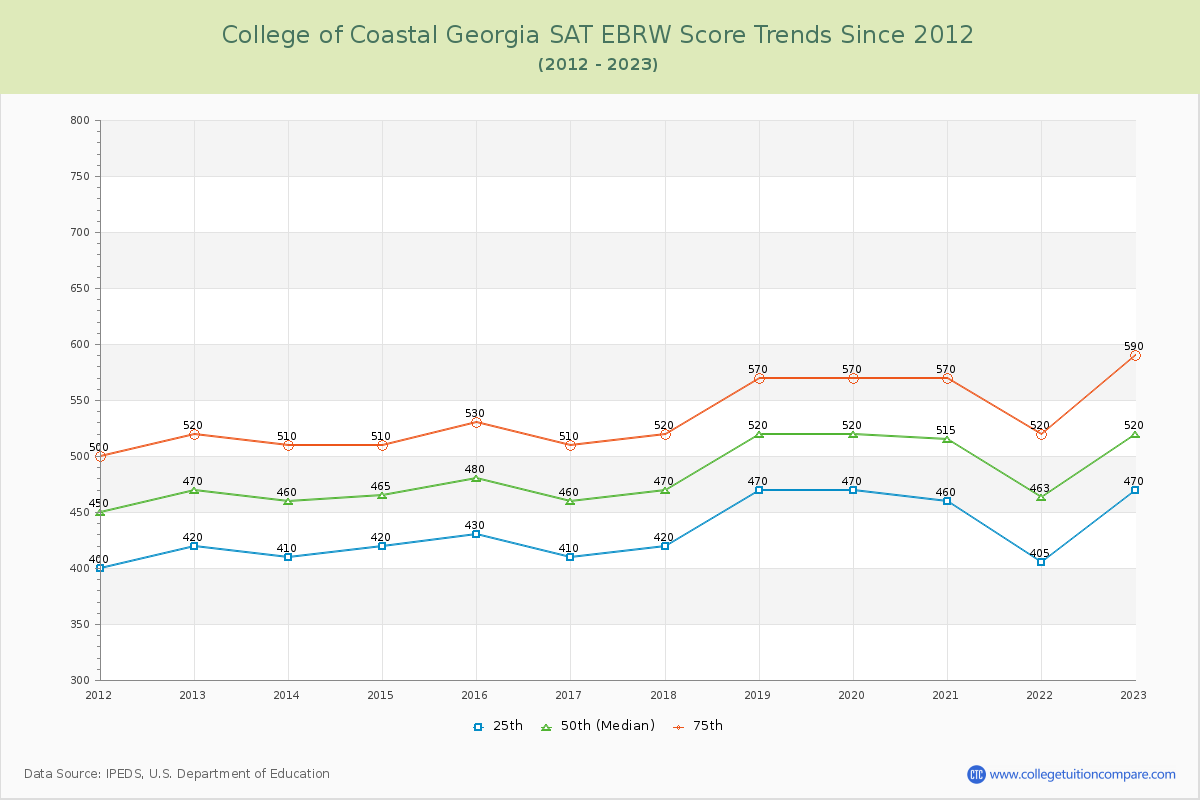 College of Coastal Georgia SAT EBRW (Evidence-Based Reading and Writing) Trends Chart