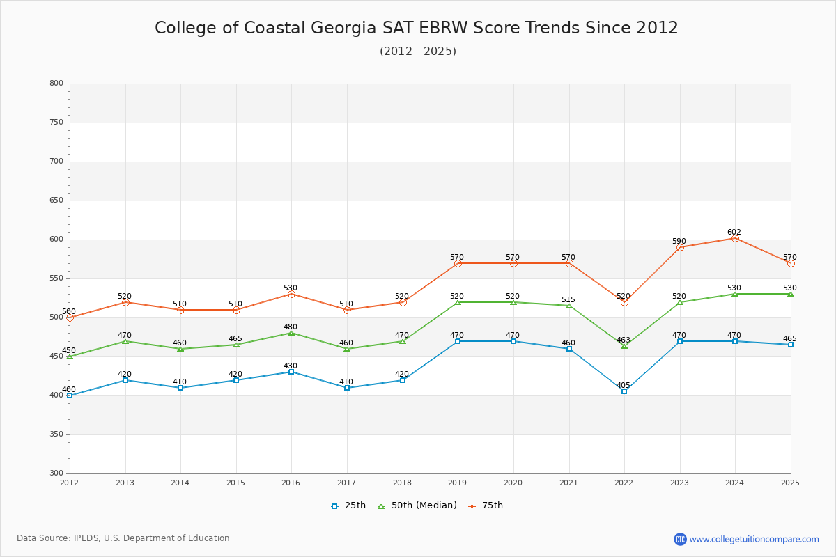 College of Coastal Georgia SAT EBRW (Evidence-Based Reading and Writing) Trends Chart