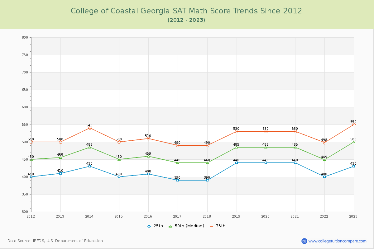 College of Coastal Georgia SAT Math Score Trends Chart