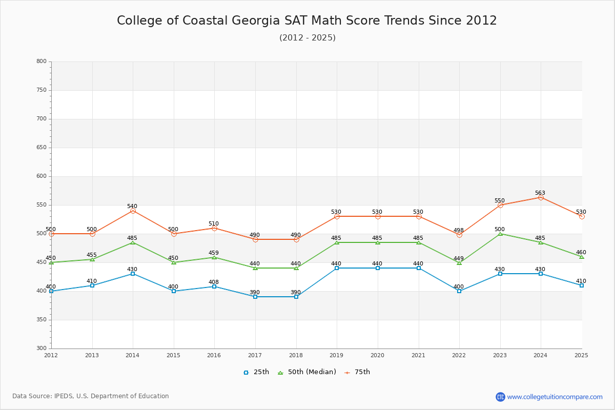 College of Coastal Georgia SAT Math Score Trends Chart