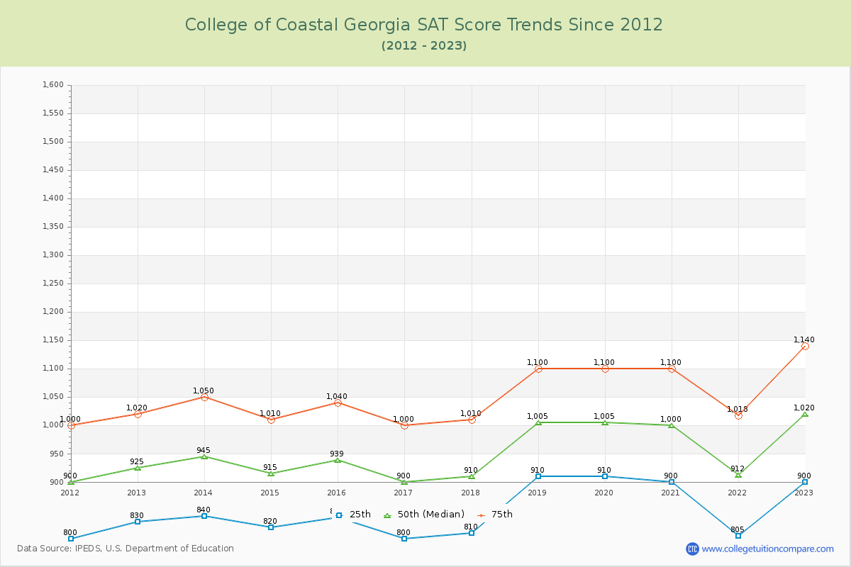 College of Coastal Georgia SAT Score Trends Chart