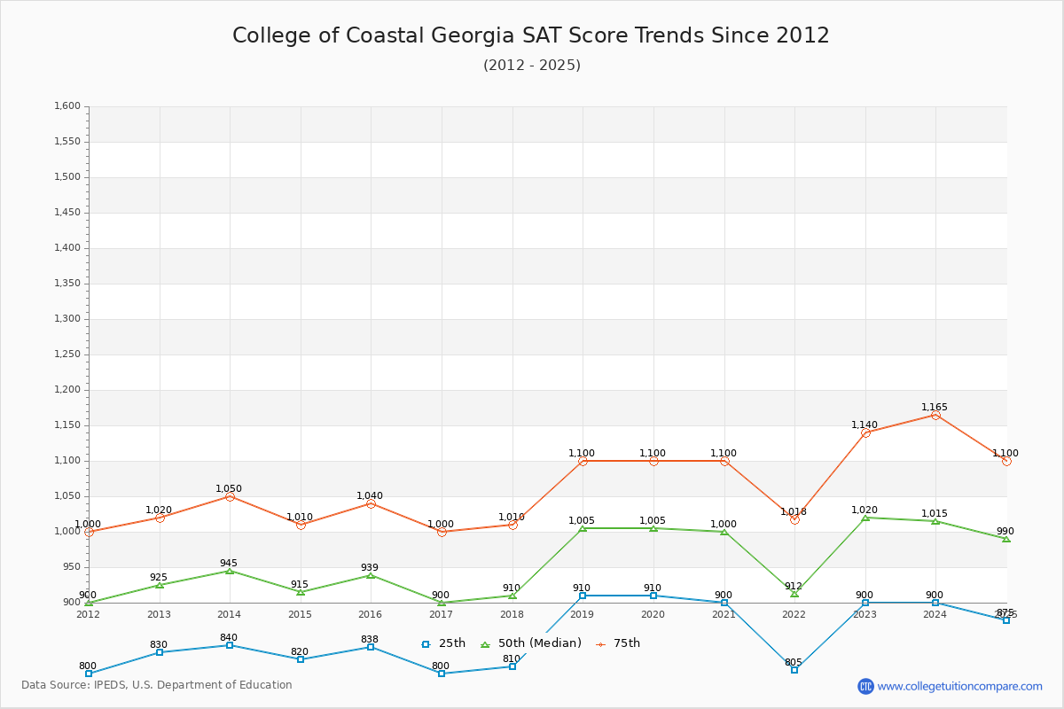 College of Coastal Georgia SAT Score Trends Chart