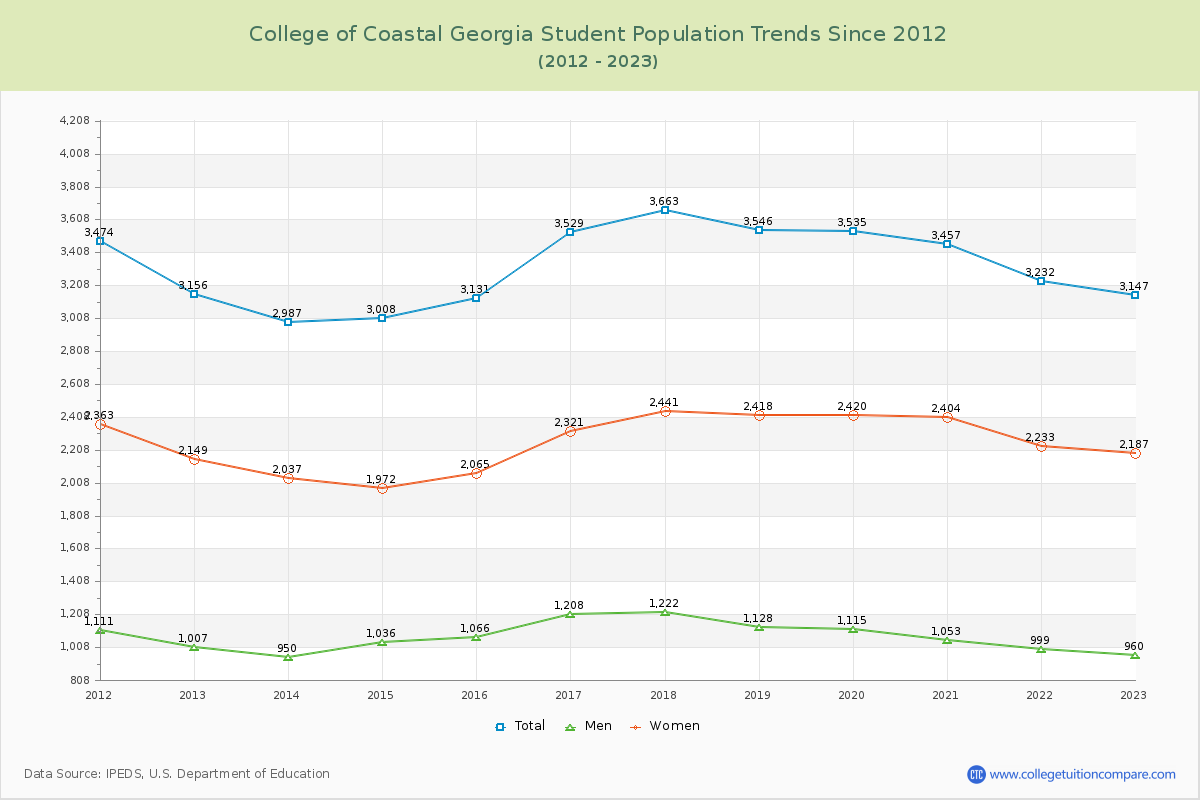 College of Coastal Georgia Enrollment Trends Chart