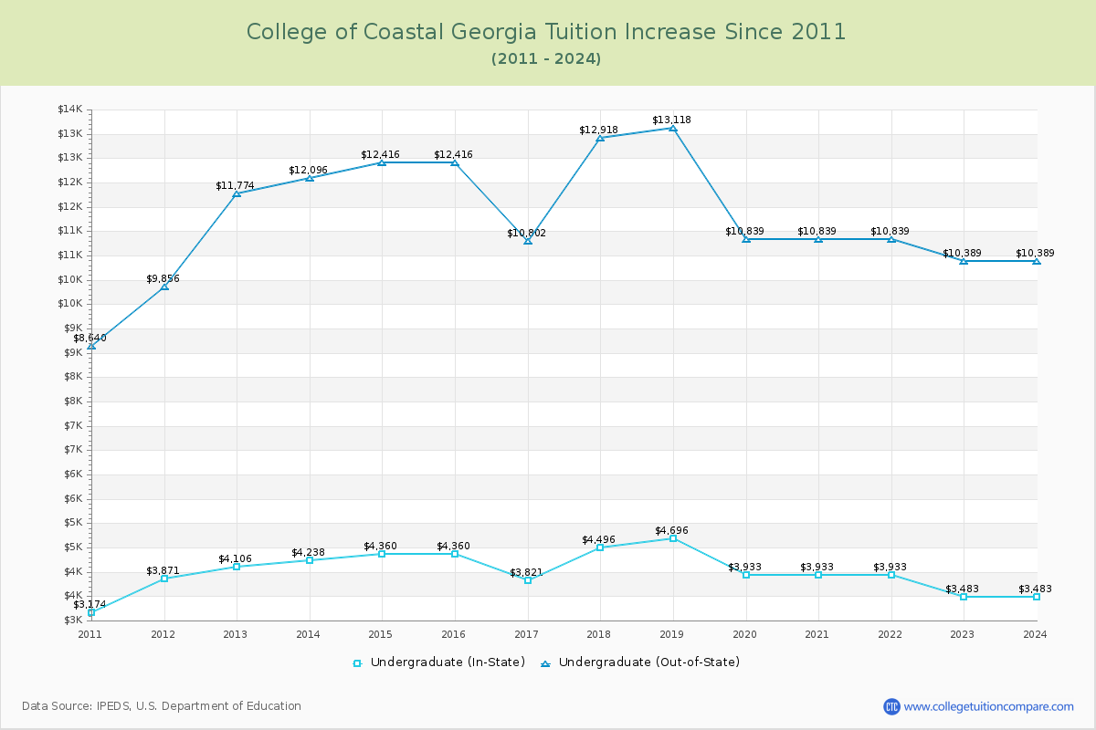 College of Coastal Georgia Tuition & Fees Changes Chart
