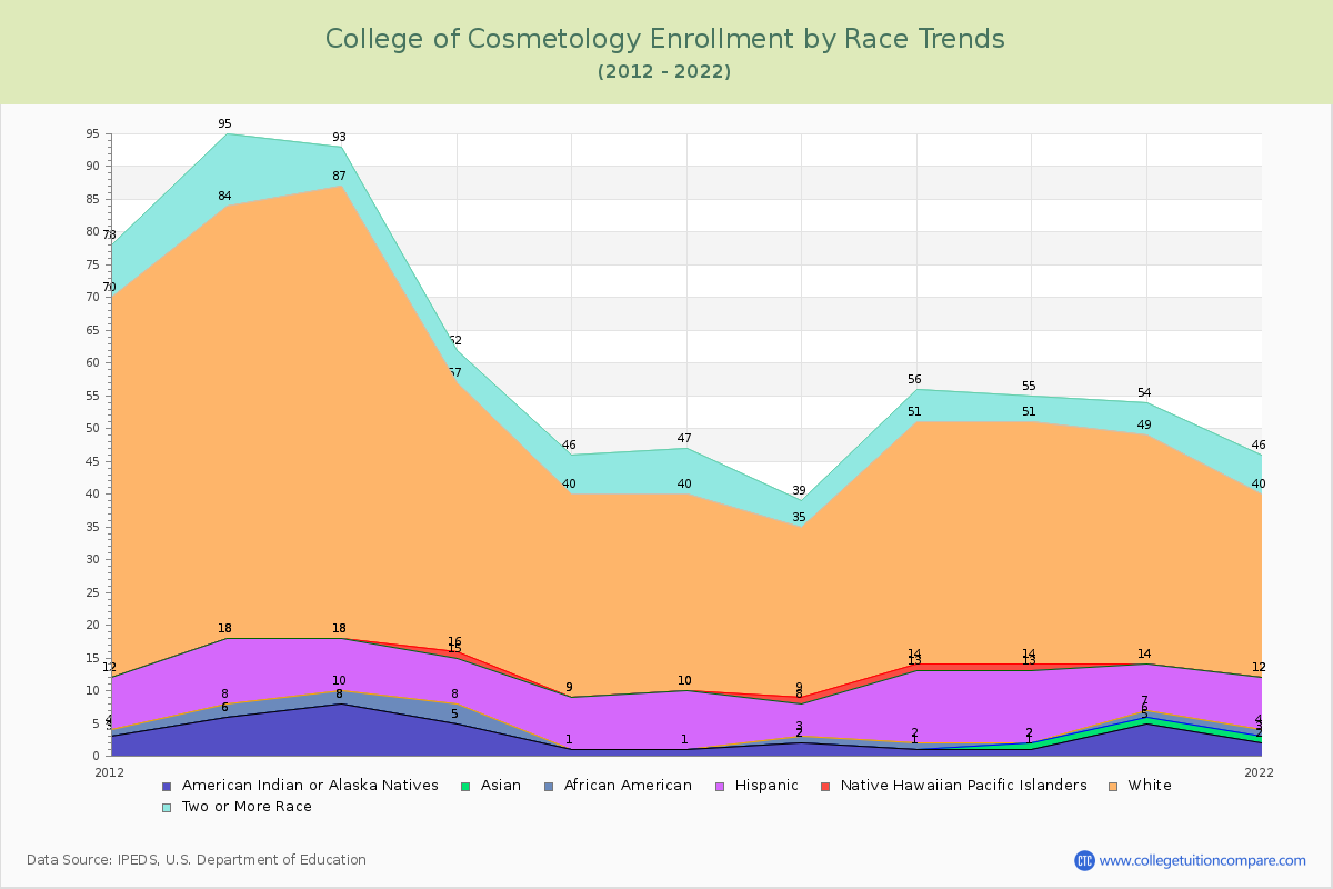 College of Cosmetology Enrollment by Race Trends Chart