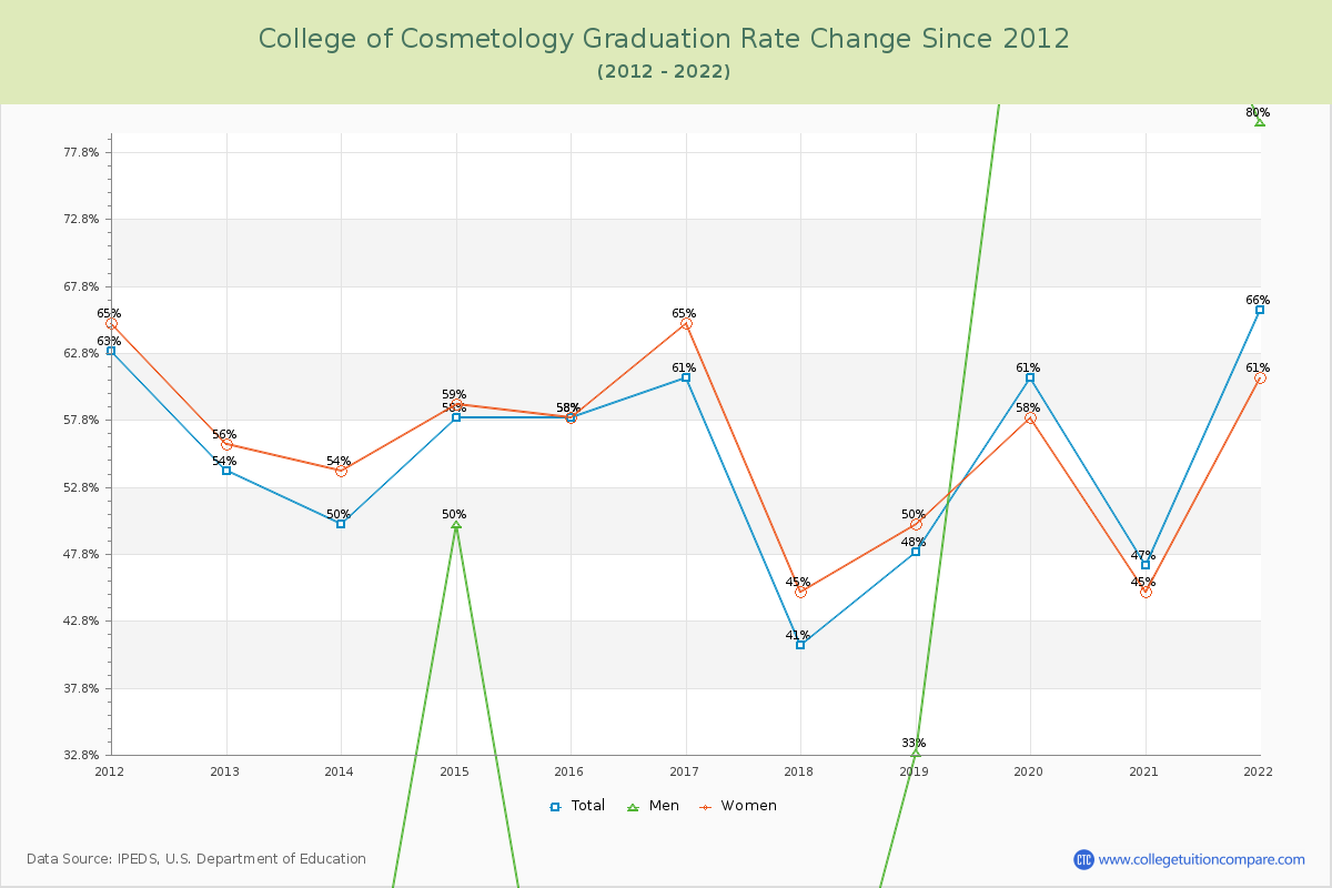 College of Cosmetology Graduation Rate Changes Chart