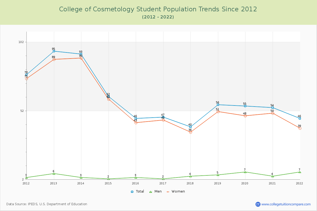 College of Cosmetology Enrollment Trends Chart