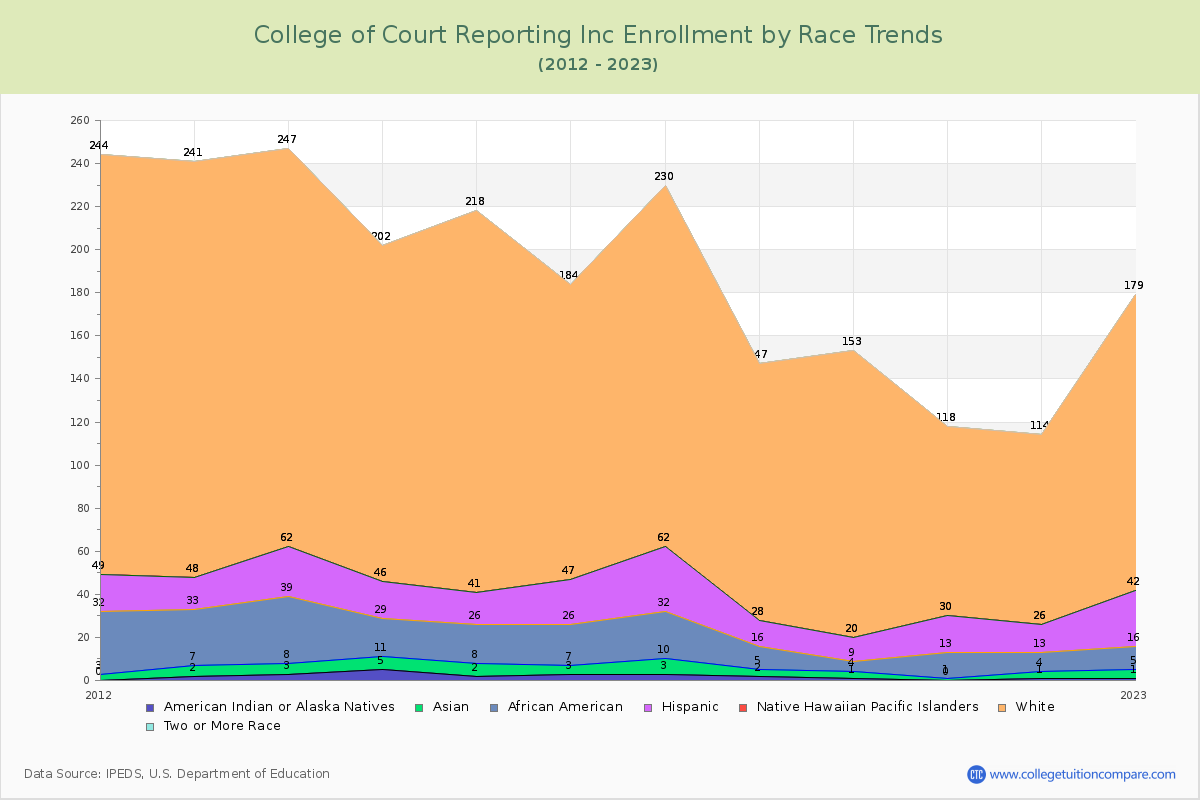 College of Court Reporting Inc Enrollment by Race Trends Chart