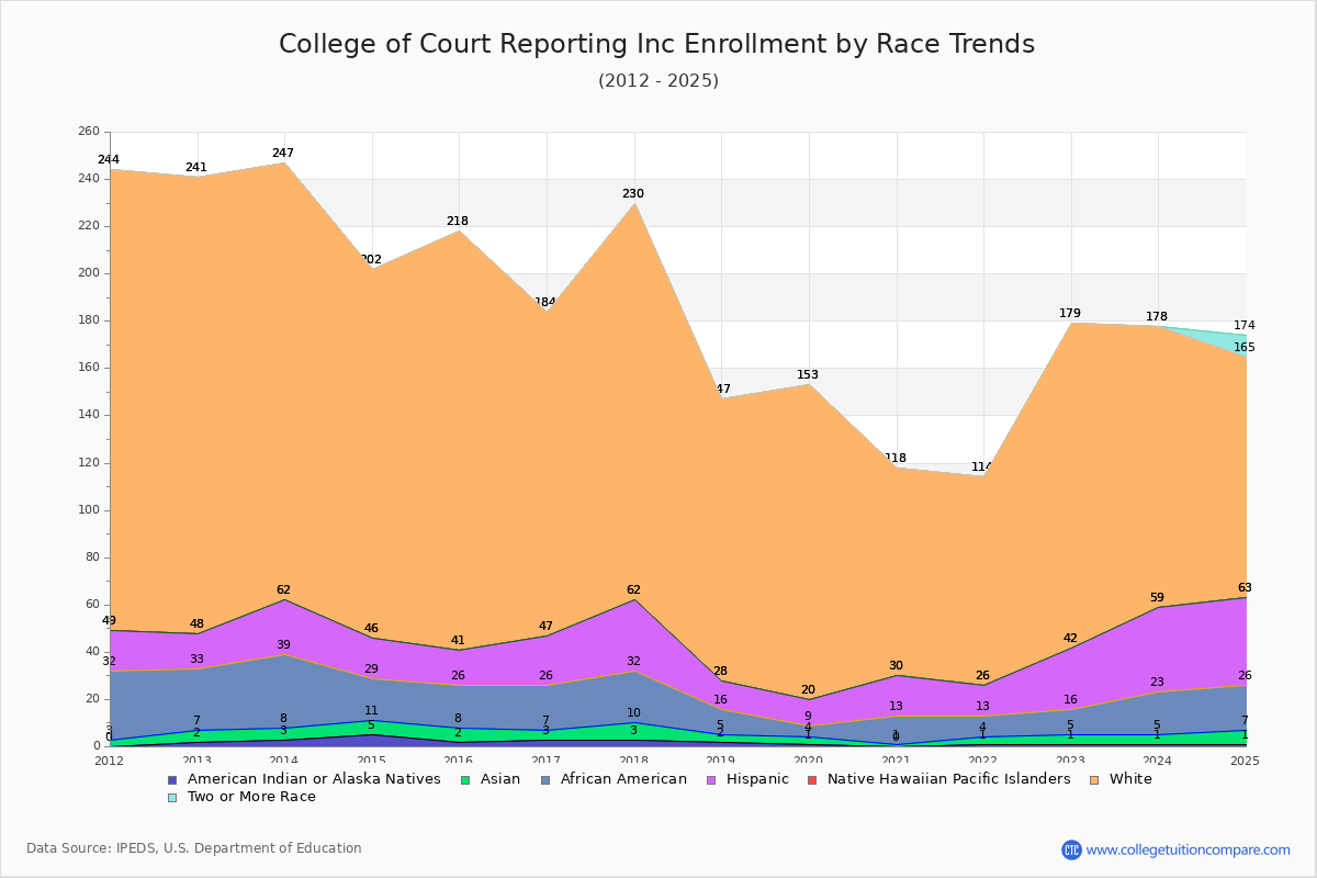 College of Court Reporting Inc Enrollment by Race Trends Chart