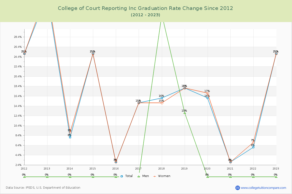 College of Court Reporting Inc Graduation Rate Changes Chart