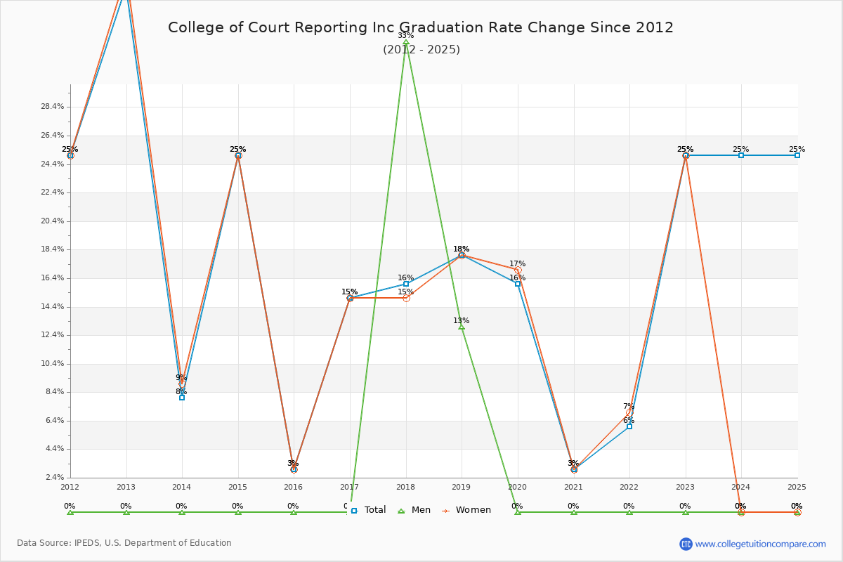 College of Court Reporting Inc Graduation Rate Changes Chart