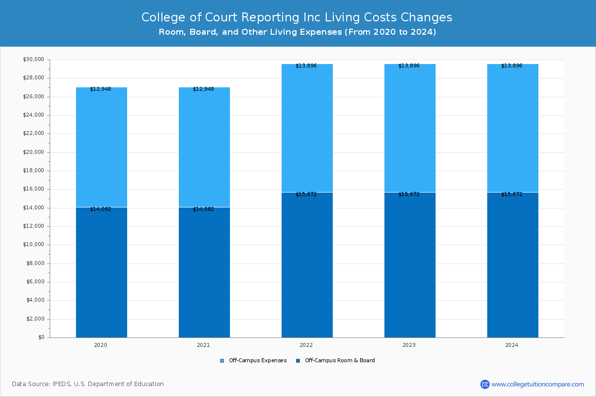 College of Court Reporting Inc - Room and Board Coost Chart