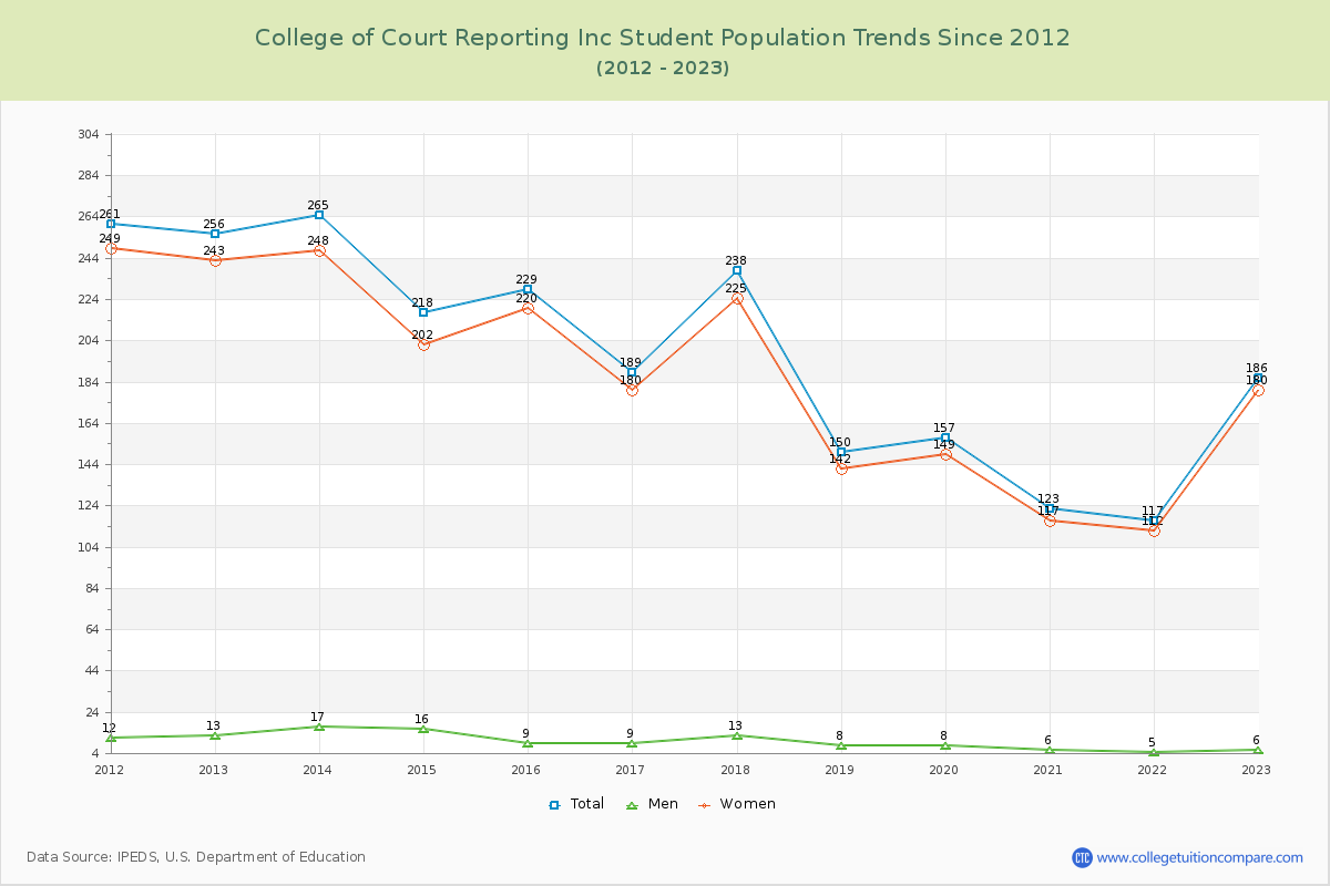 College of Court Reporting Inc Enrollment Trends Chart