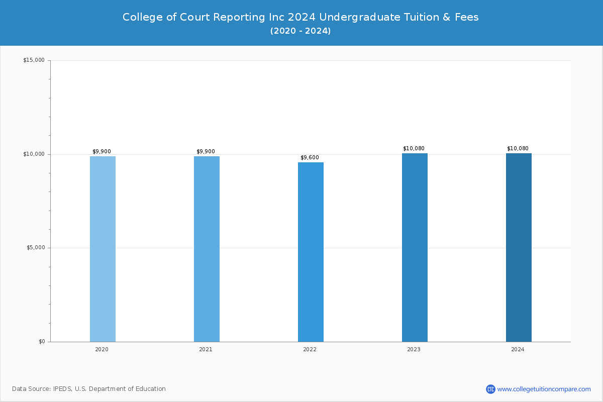 College of Court Reporting Inc - Undergraduate Tuition Chart