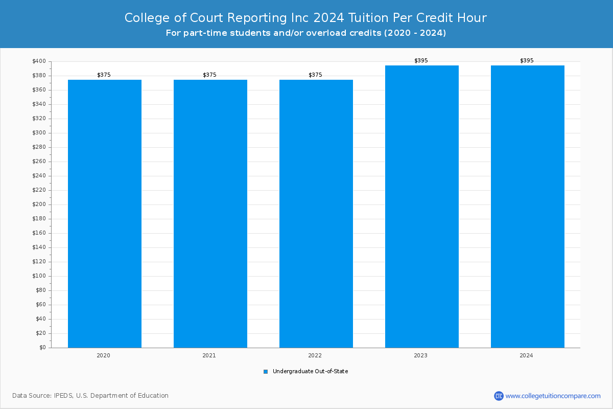College of Court Reporting Inc - Tuition per Credit Hour