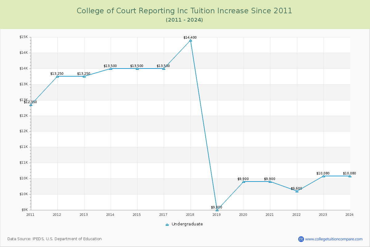 College of Court Reporting Inc Tuition & Fees Changes Chart