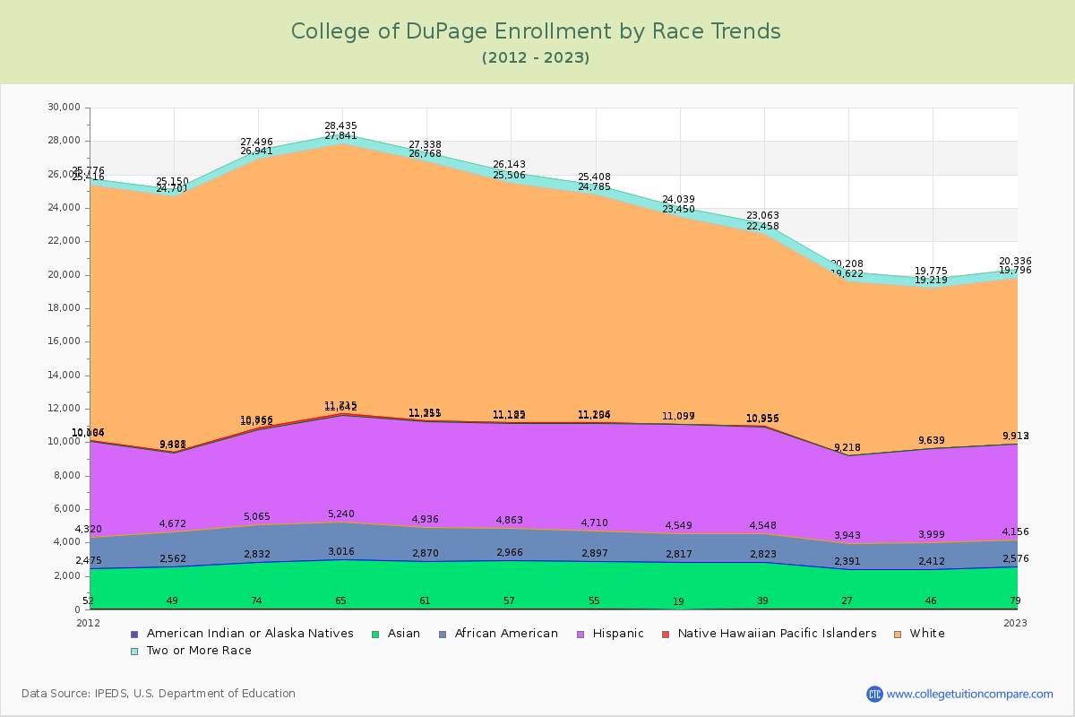 College of DuPage Enrollment by Race Trends Chart