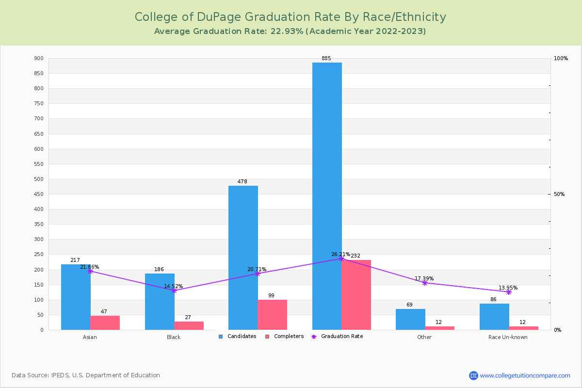 College of DuPage graduate rate by race