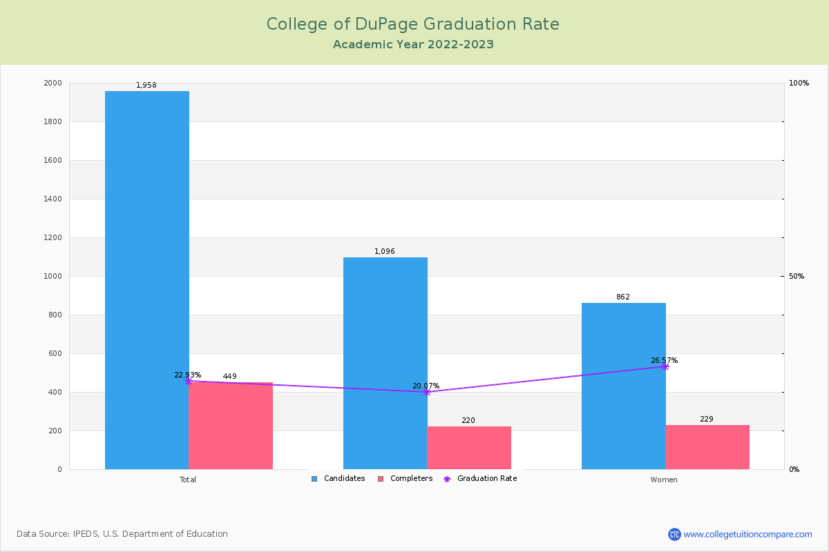 College of DuPage graduate rate