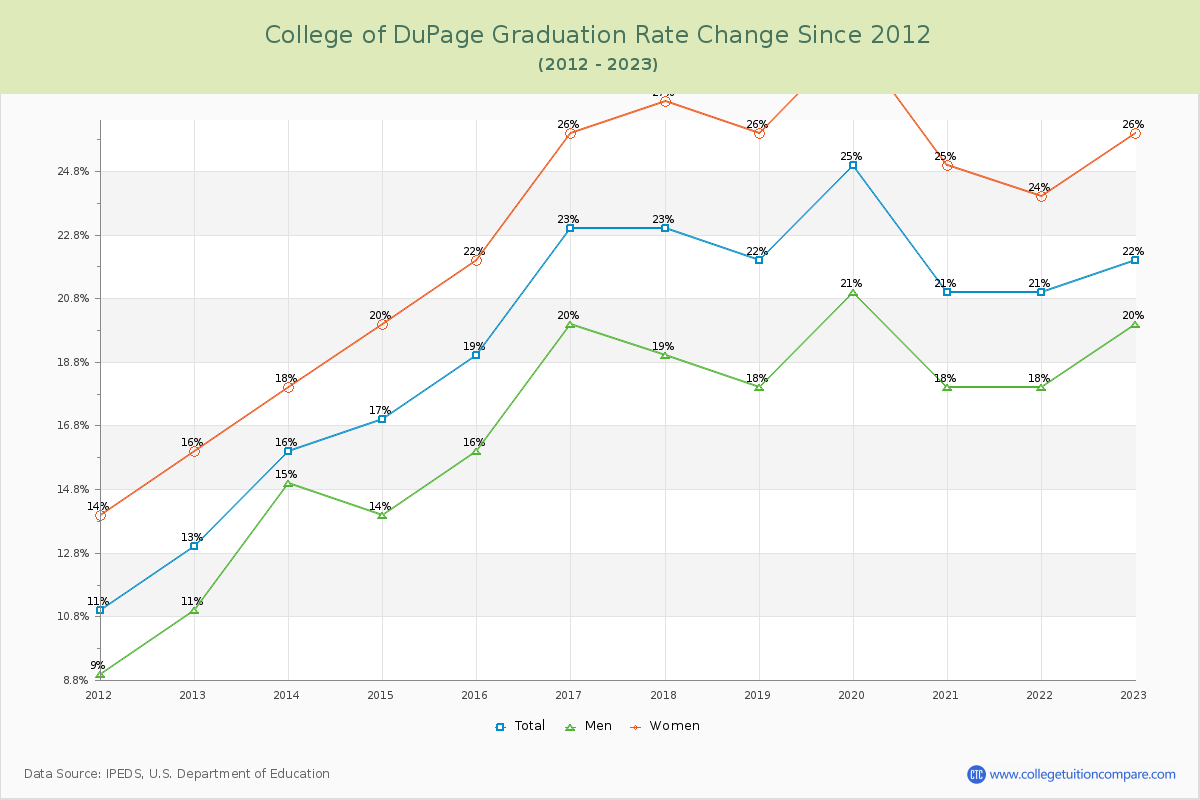 College of DuPage Graduation Rate Changes Chart