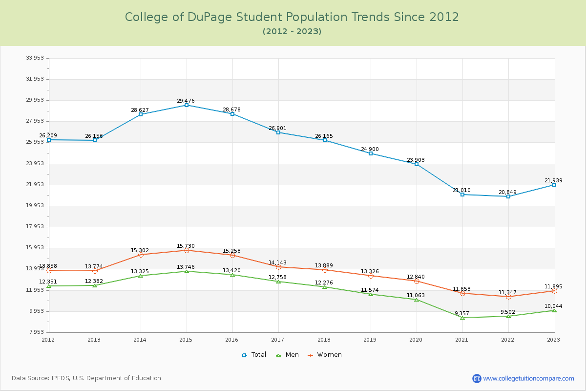 College of DuPage Enrollment Trends Chart