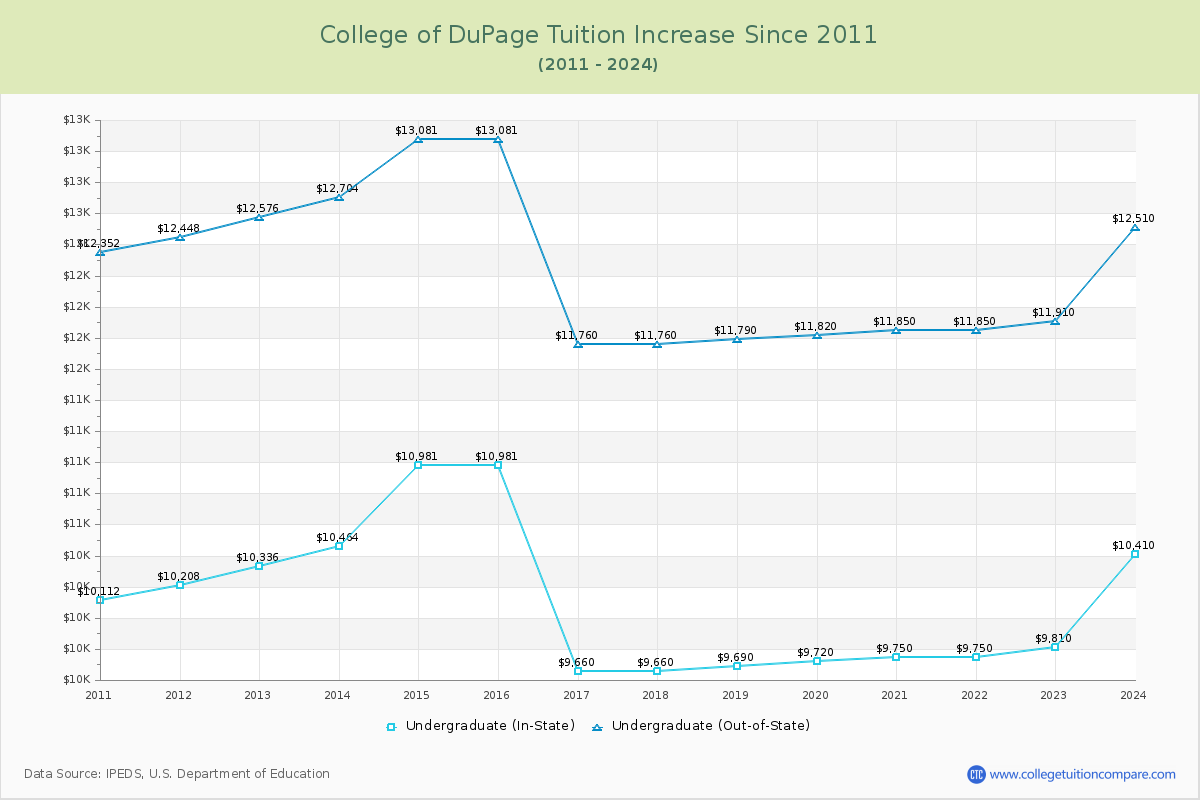 College of DuPage Tuition & Fees Changes Chart