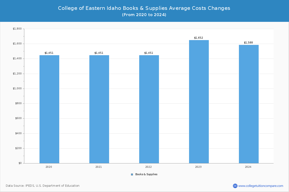 College of Eastern Idaho - Books and Supplies Costs