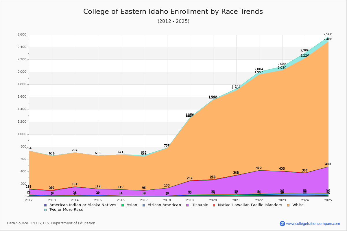 College of Eastern Idaho Enrollment by Race Trends Chart