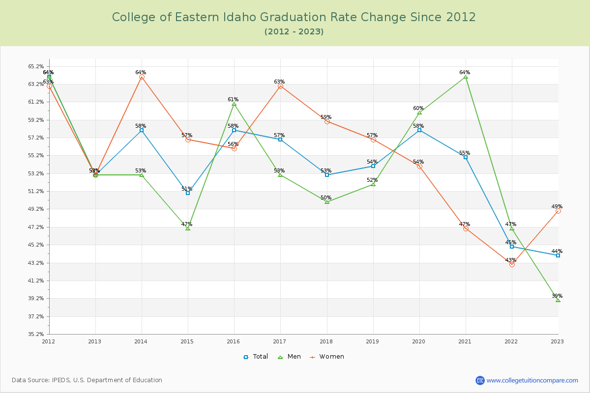 College of Eastern Idaho Graduation Rate Changes Chart