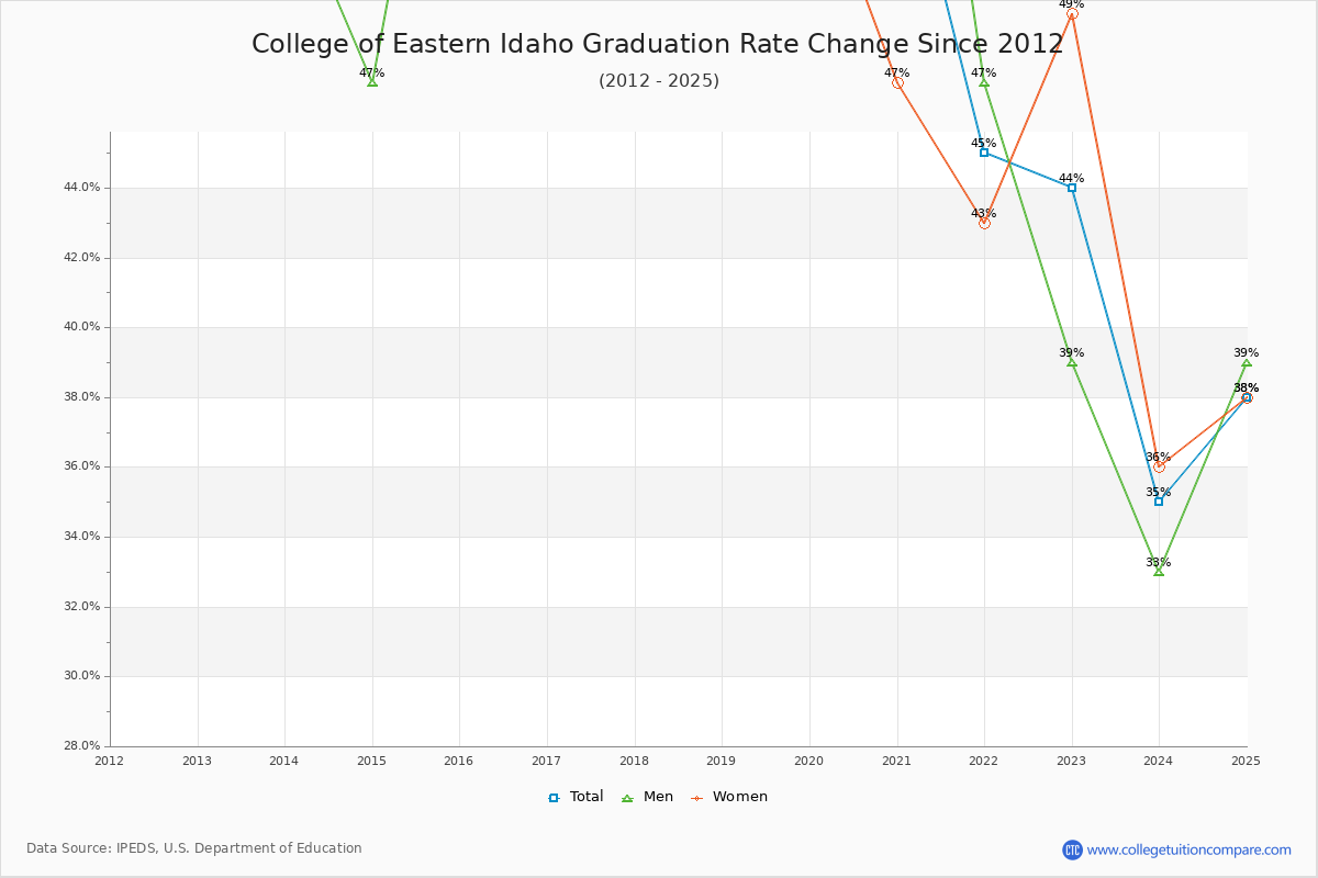 College of Eastern Idaho Graduation Rate Changes Chart
