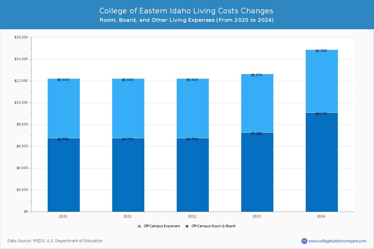 College of Eastern Idaho - Room and Board Coost Chart