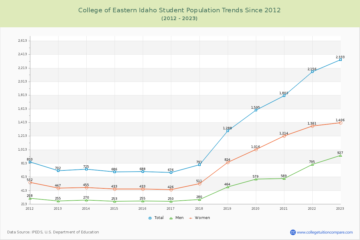 College of Eastern Idaho Enrollment Trends Chart