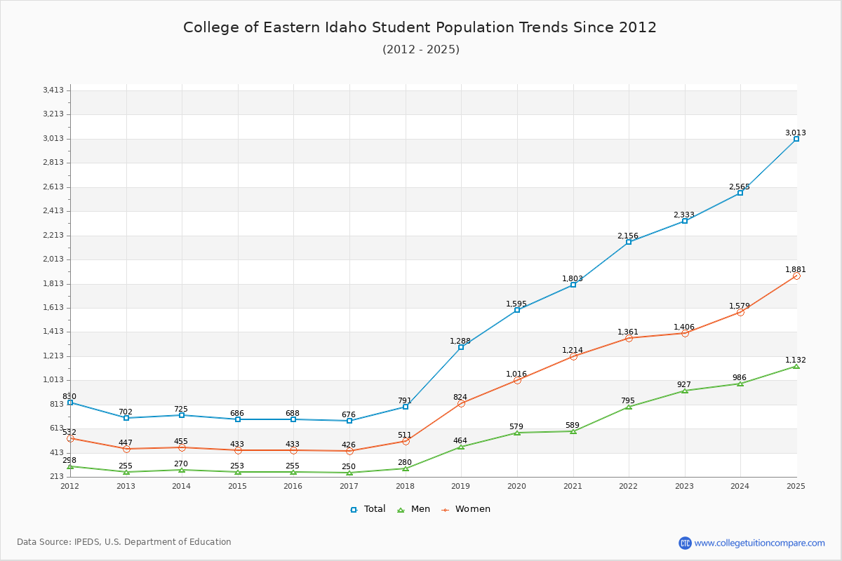 College of Eastern Idaho Enrollment Trends Chart