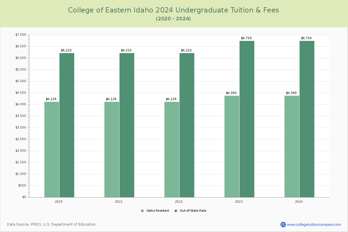 College of Eastern Idaho - Undergraduate Tuition Chart