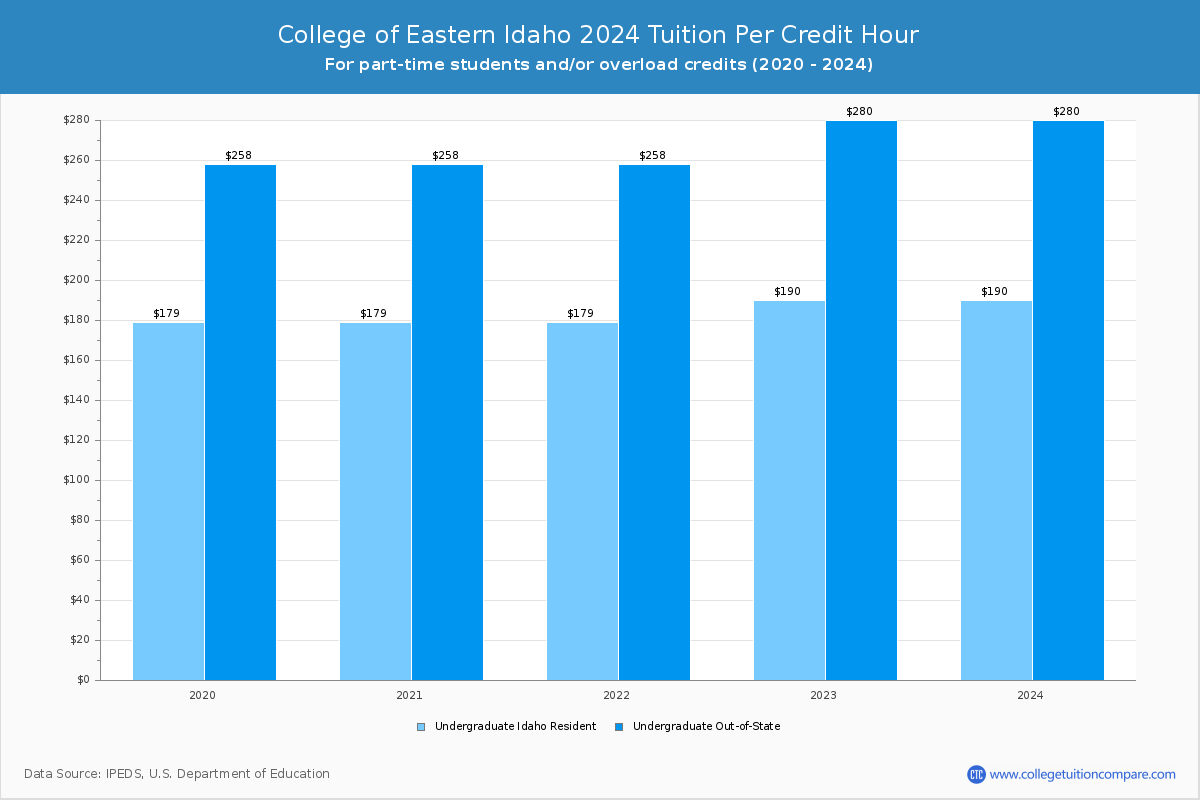 College of Eastern Idaho - Tuition per Credit Hour