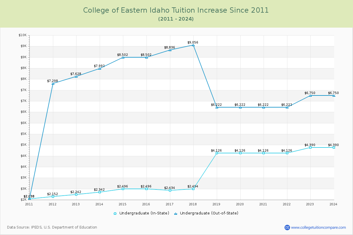 College of Eastern Idaho Tuition & Fees Changes Chart