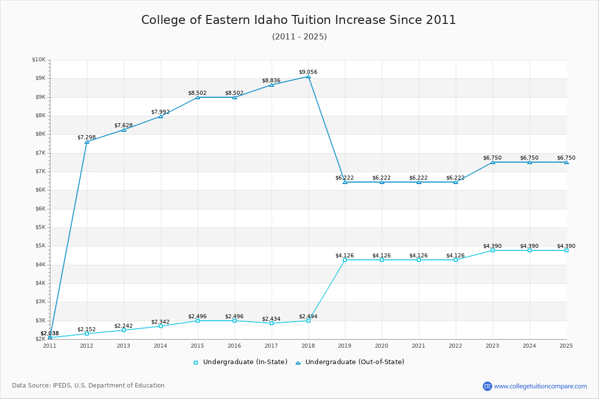 College of Eastern Idaho Tuition & Fees Changes Chart