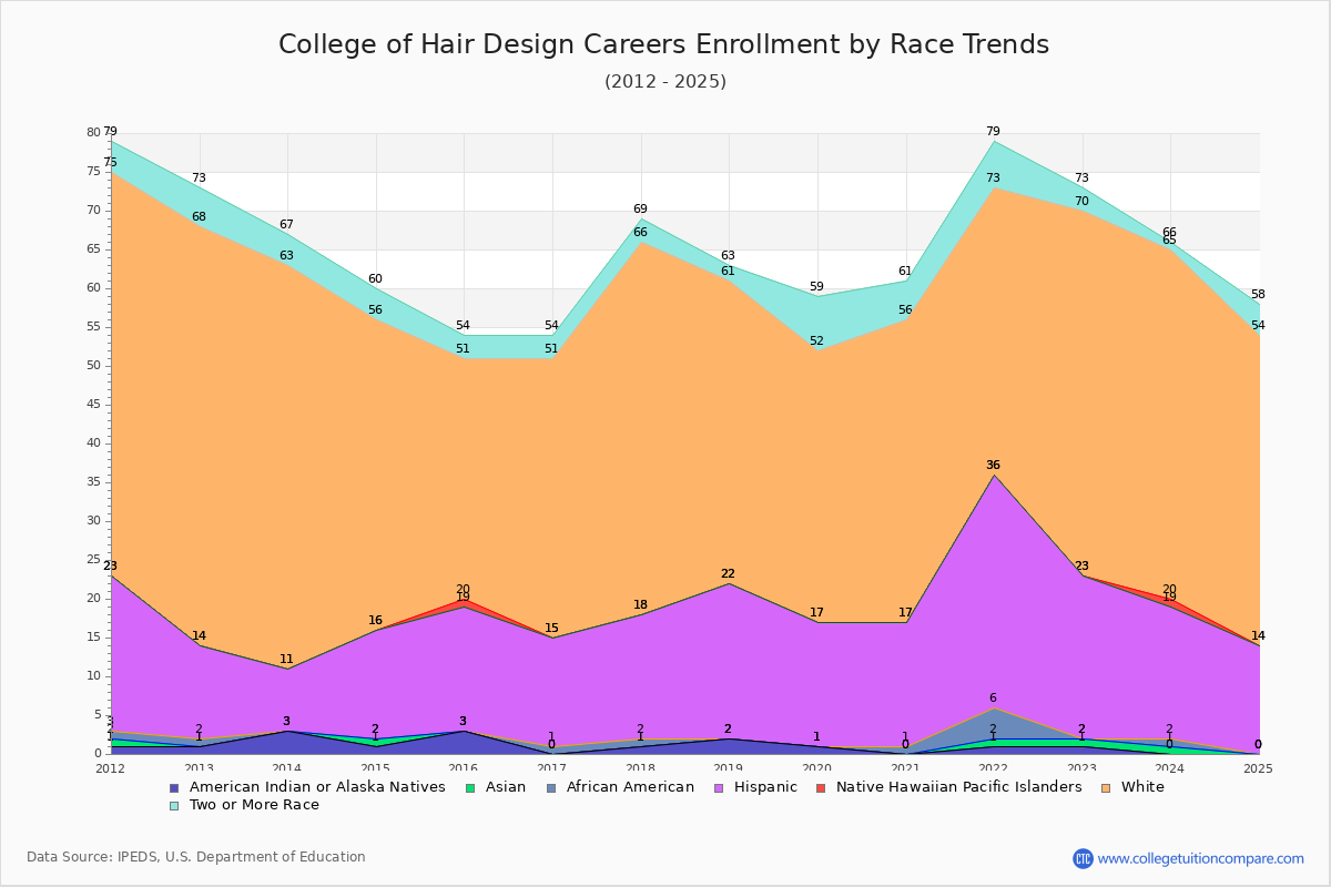 College of Hair Design Careers Enrollment by Race Trends Chart