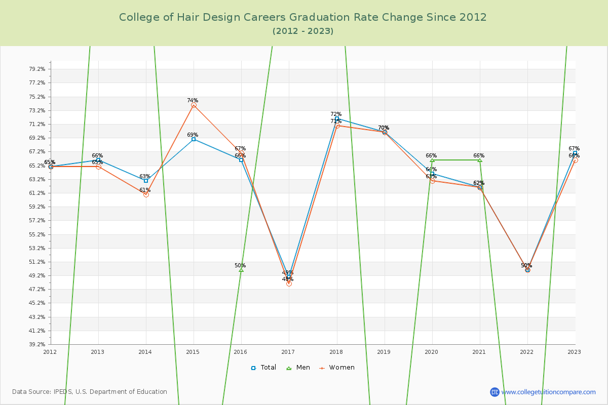 College of Hair Design Careers Graduation Rate Changes Chart