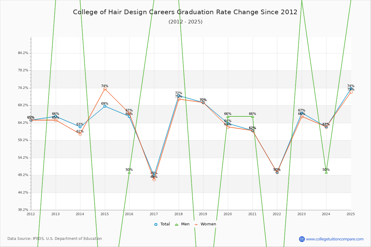 College of Hair Design Careers Graduation Rate Changes Chart