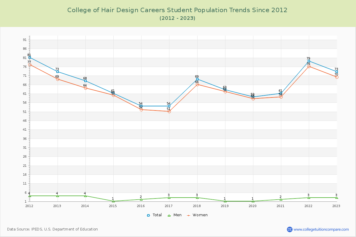 College of Hair Design Careers Enrollment Trends Chart