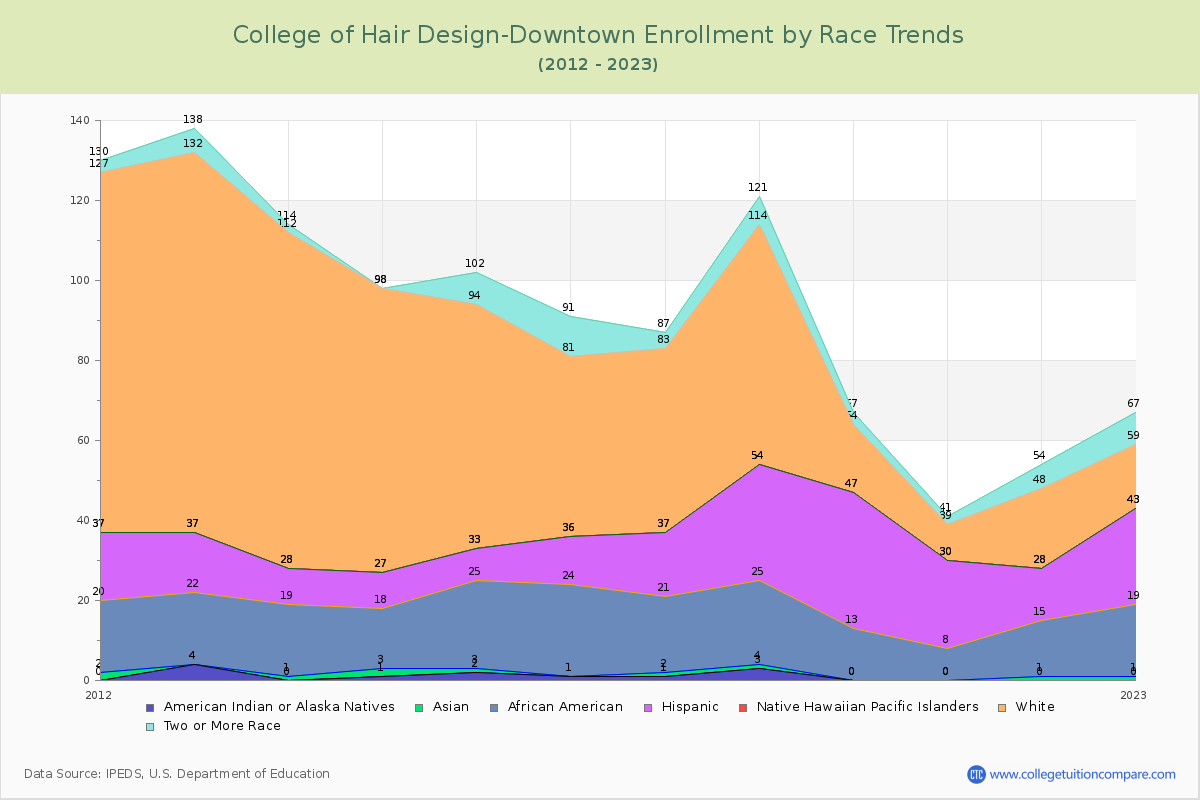 College of Hair Design-Downtown Enrollment by Race Trends Chart