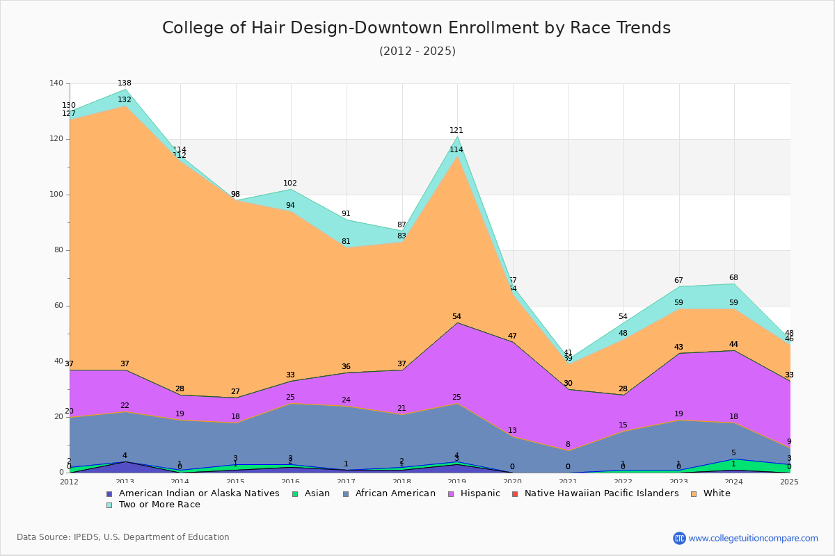College of Hair Design-Downtown Enrollment by Race Trends Chart