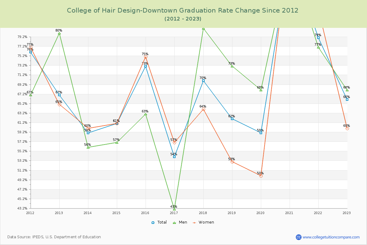 College of Hair Design-Downtown Graduation Rate Changes Chart