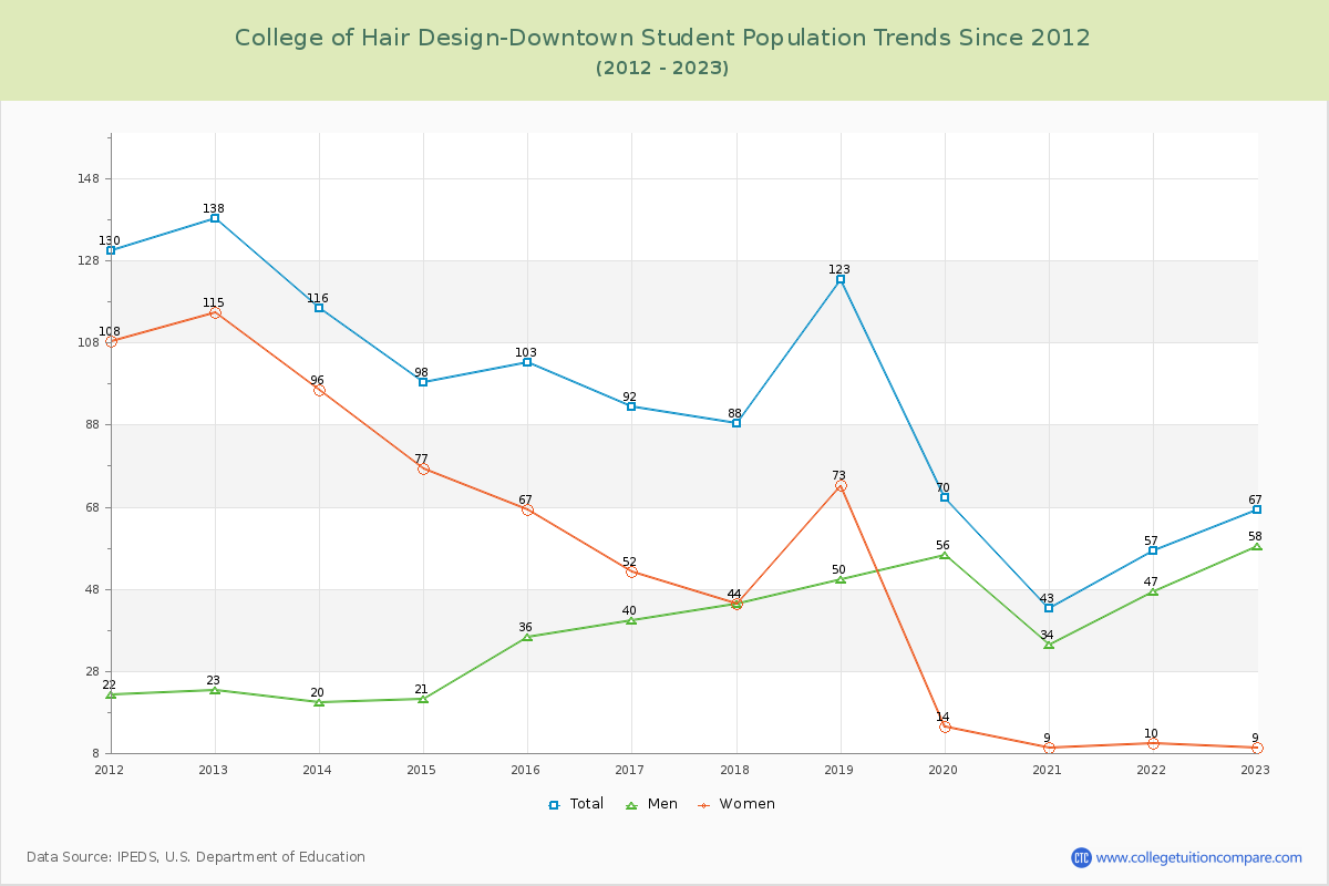 College of Hair Design-Downtown Enrollment Trends Chart