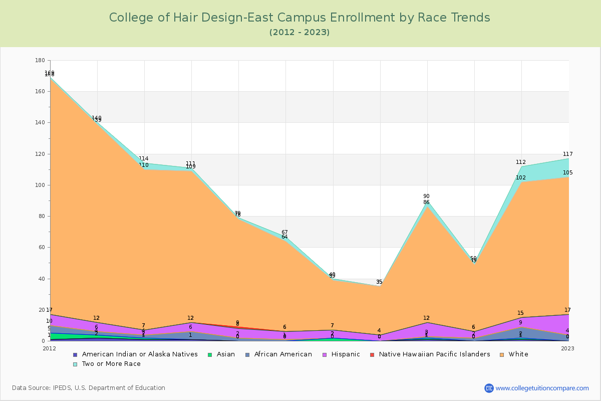 College of Hair Design-East Campus Enrollment by Race Trends Chart